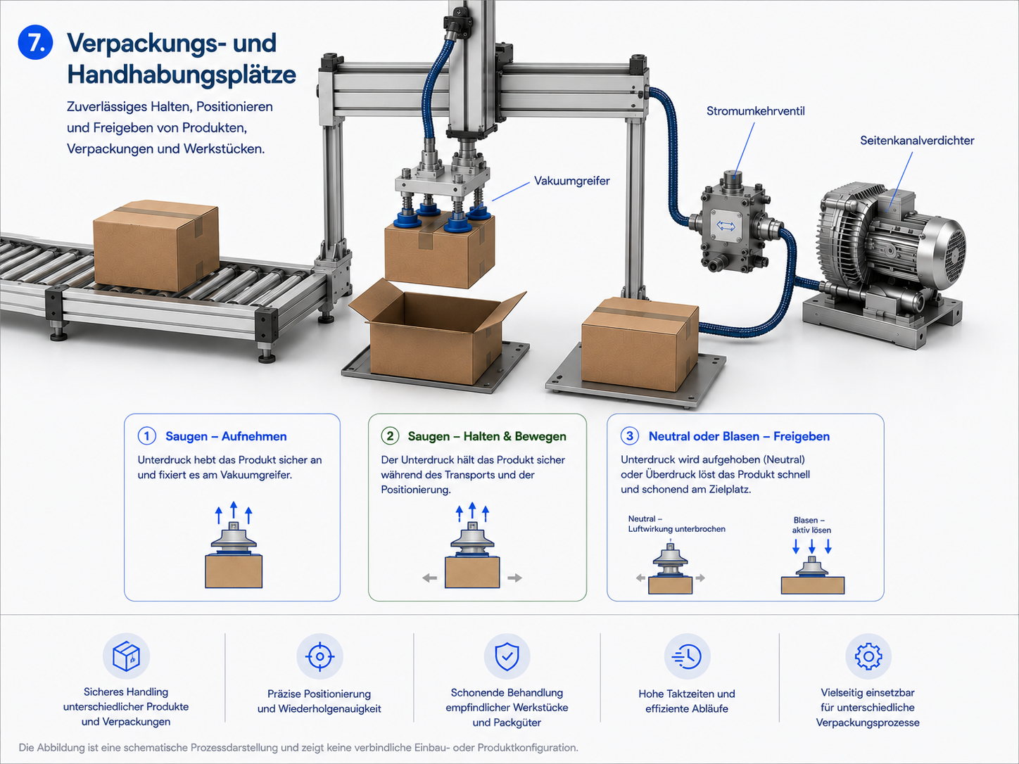 Verpackungs- und Handhabungsplatz mit Vakuumgreifer, Stromumkehrventil und Seitenkanalverdichter zum Bewegen von Kartons