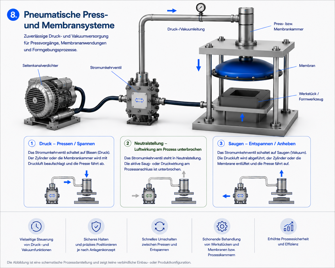 Pneumatisches Press- und Membransystem mit Stromumkehrventil und Seitenkanalverdichter zur Steuerung von Druck und Vakuum